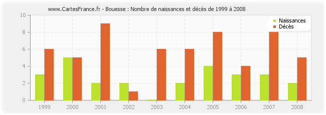 Bouesse : Nombre de naissances et décès de 1999 à 2008