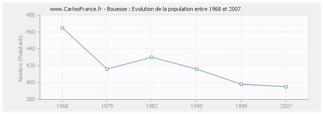 Population Bouesse