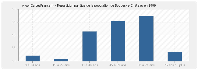 Répartition par âge de la population de Bouges-le-Château en 1999