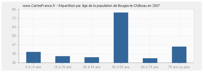 Répartition par âge de la population de Bouges-le-Château en 2007
