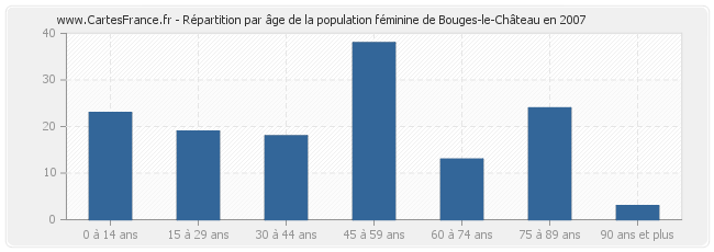 Répartition par âge de la population féminine de Bouges-le-Château en 2007