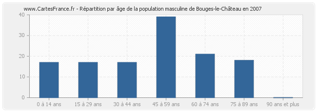Répartition par âge de la population masculine de Bouges-le-Château en 2007
