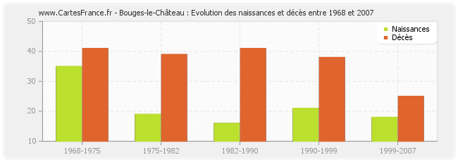 Bouges-le-Château : Evolution des naissances et décès entre 1968 et 2007