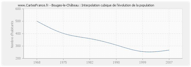 Bouges-le-Château : Interpolation cubique de l'évolution de la population