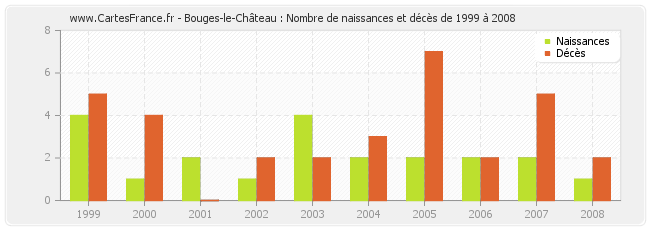 Bouges-le-Château : Nombre de naissances et décès de 1999 à 2008