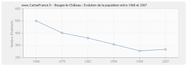 Population Bouges-le-Château