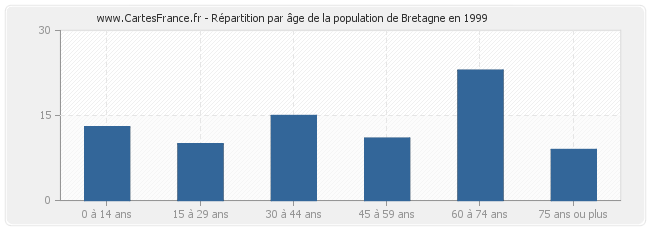 Répartition par âge de la population de Bretagne en 1999