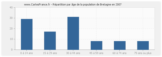 Répartition par âge de la population de Bretagne en 2007