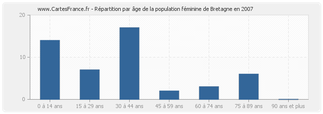 Répartition par âge de la population féminine de Bretagne en 2007