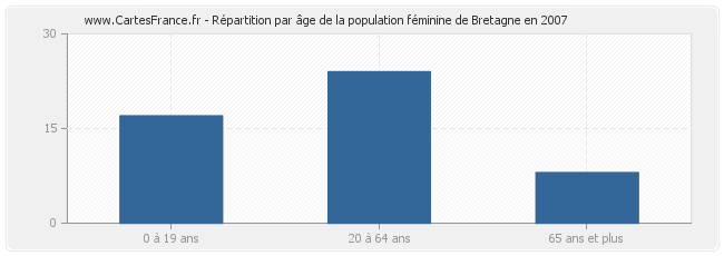 Répartition par âge de la population féminine de Bretagne en 2007