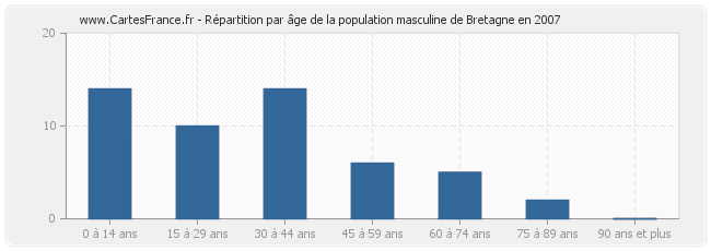 Répartition par âge de la population masculine de Bretagne en 2007