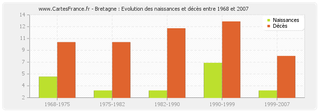 Bretagne : Evolution des naissances et décès entre 1968 et 2007