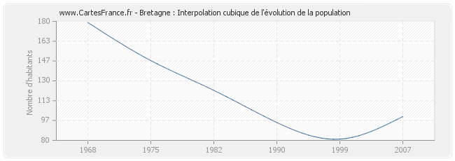 Bretagne : Interpolation cubique de l'évolution de la population