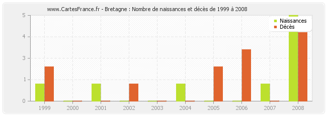 Bretagne : Nombre de naissances et décès de 1999 à 2008