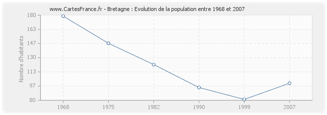 Population Bretagne