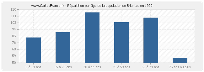 Répartition par âge de la population de Briantes en 1999