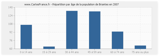 Répartition par âge de la population de Briantes en 2007