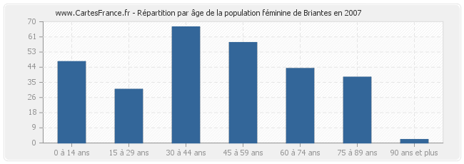 Répartition par âge de la population féminine de Briantes en 2007