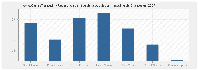 Répartition par âge de la population masculine de Briantes en 2007