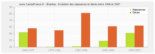 Briantes : Evolution des naissances et décès entre 1968 et 2007