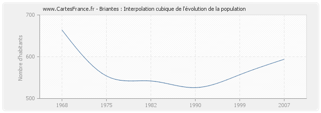 Briantes : Interpolation cubique de l'évolution de la population