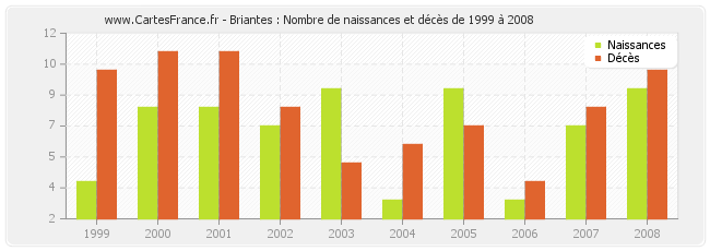 Briantes : Nombre de naissances et décès de 1999 à 2008
