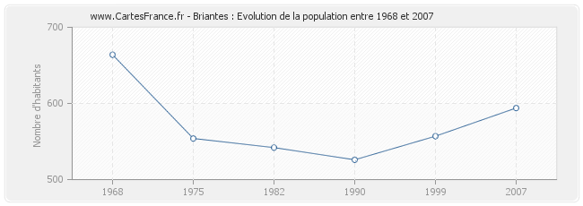 Population Briantes