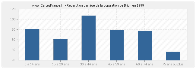 Répartition par âge de la population de Brion en 1999