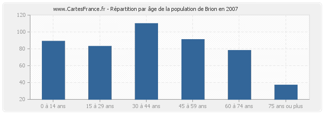 Répartition par âge de la population de Brion en 2007