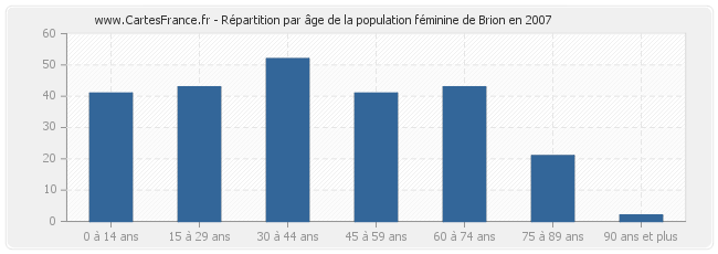 Répartition par âge de la population féminine de Brion en 2007