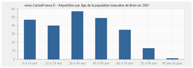 Répartition par âge de la population masculine de Brion en 2007