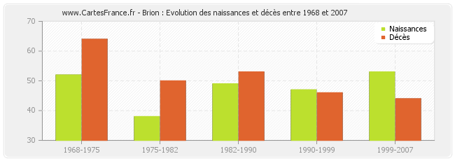 Brion : Evolution des naissances et décès entre 1968 et 2007