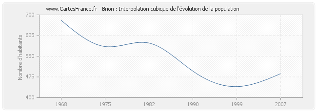 Brion : Interpolation cubique de l'évolution de la population