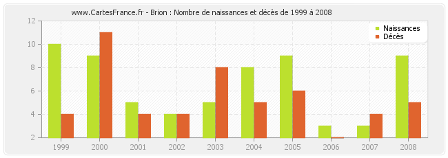 Brion : Nombre de naissances et décès de 1999 à 2008