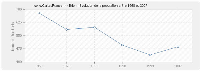 Population Brion