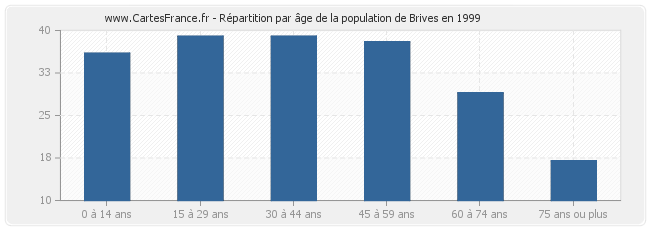Répartition par âge de la population de Brives en 1999