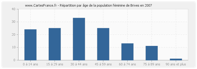 Répartition par âge de la population féminine de Brives en 2007