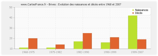 Brives : Evolution des naissances et décès entre 1968 et 2007