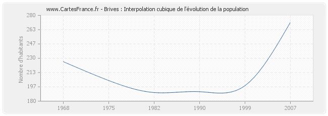 Brives : Interpolation cubique de l'évolution de la population
