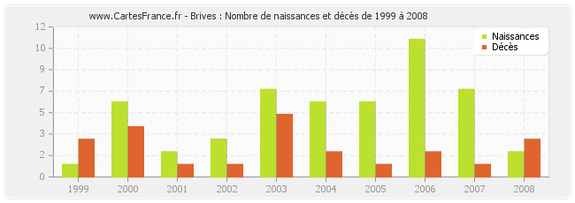 Brives : Nombre de naissances et décès de 1999 à 2008