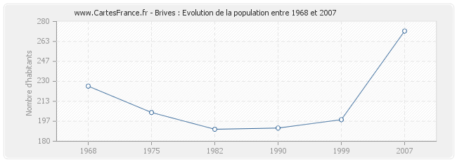 Population Brives
