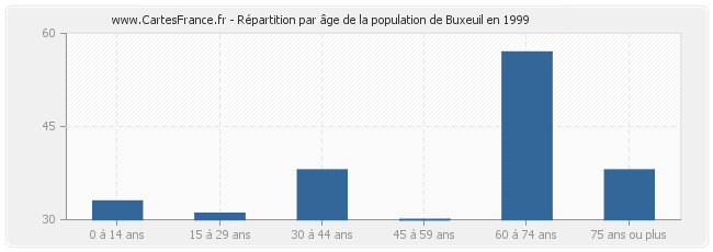 Répartition par âge de la population de Buxeuil en 1999