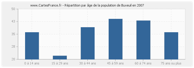 Répartition par âge de la population de Buxeuil en 2007