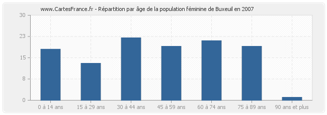 Répartition par âge de la population féminine de Buxeuil en 2007