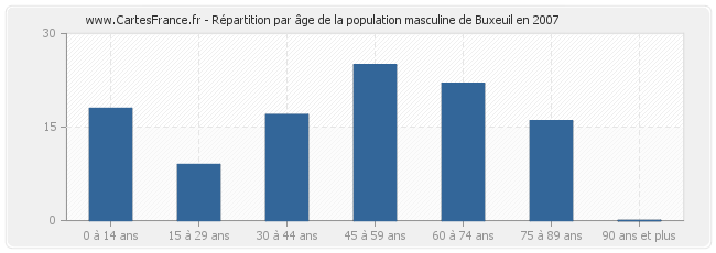 Répartition par âge de la population masculine de Buxeuil en 2007