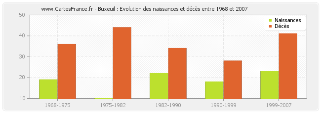 Buxeuil : Evolution des naissances et décès entre 1968 et 2007
