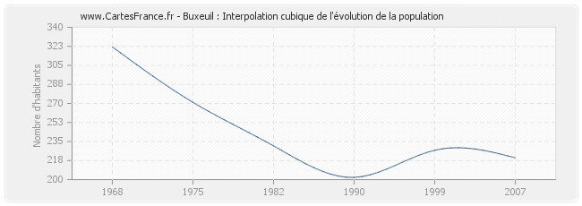 Buxeuil : Interpolation cubique de l'évolution de la population