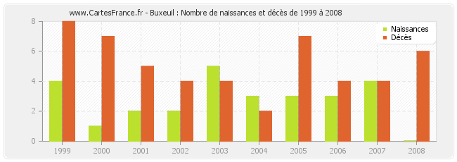 Buxeuil : Nombre de naissances et décès de 1999 à 2008