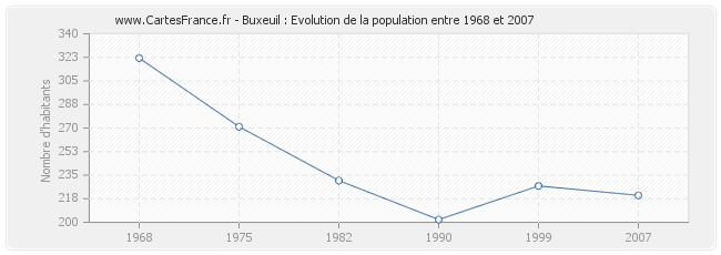 Population Buxeuil