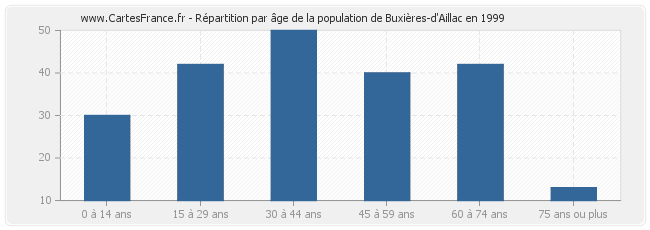 Répartition par âge de la population de Buxières-d'Aillac en 1999